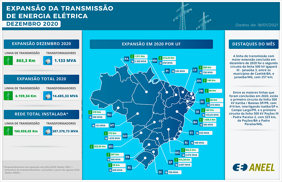 Brasil Termina 2020 Com Mais De 6 Mil Km Novos Em Linhas De Transmissão Mara Paraguassu